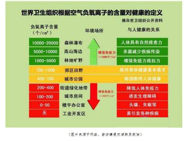 負氧離子濃度與健康關系（WHO）.jpg